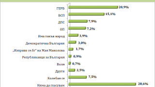 През второто десетдневие на октомври ГЕРБ остават водеща политическа сила