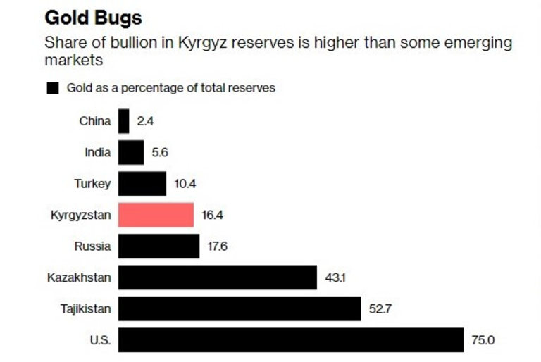  Делът на златото в запасите на Киргизстан е по-голям от този на страни като Индия и Турция 