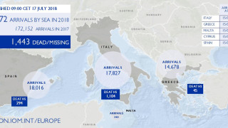 Испания задмина Италия като главна врата към ЕС за мигранти