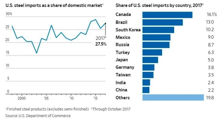 Канада, Бразилия и Южна Корея са най-големите вносители на стомана в САЩ