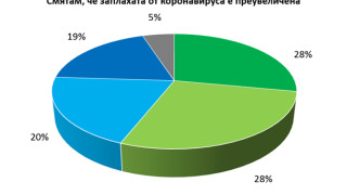 68 от българите заявяват че се боят или че даже