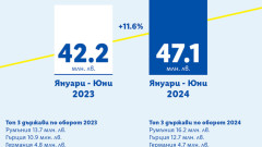 Износът на български компании с Lidl нараства с 11,6% през първата  половина на 2024 г.