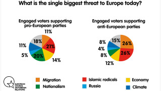 92% от избирателите в ЕС не одобряват разпадане на съюза 