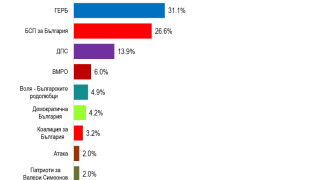 ГЕРБ възвръща електоралната си преднина при намаляване на относителната тежест