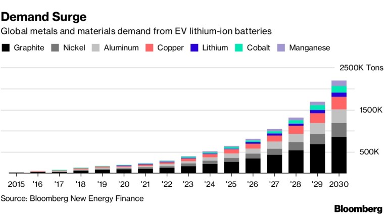 Търсенето на метали за батерии за електромобили не спира да расте