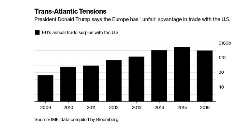 Европа има около $140 милиарда търговски излишък спрямо САЩ