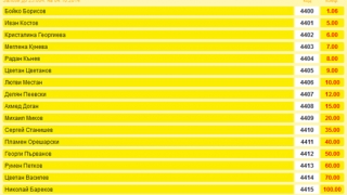 Иван Костов с най-голям шанс за премиер след Борисов 