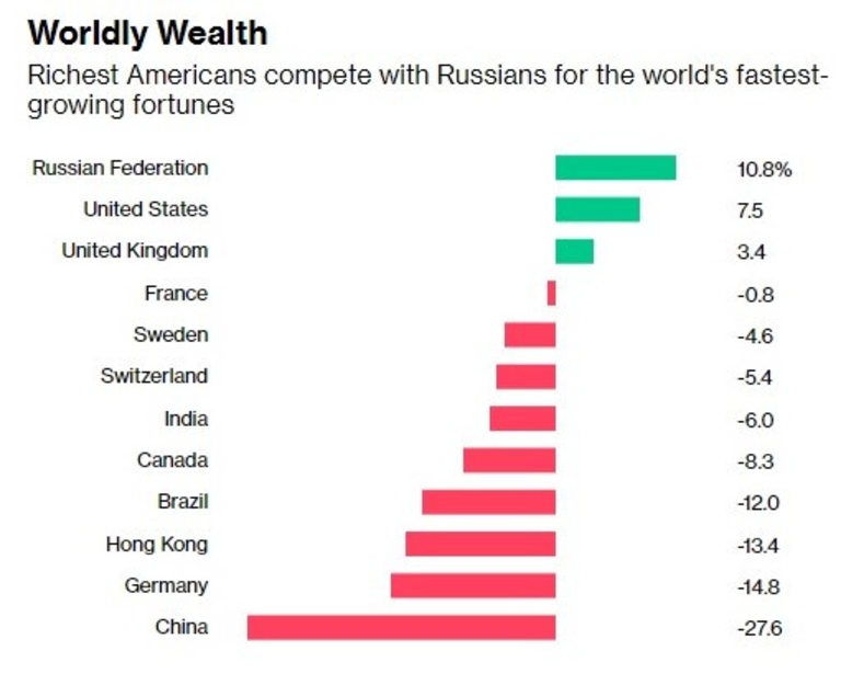  Руснаците преобладават измежду най-печелившите милиардери 