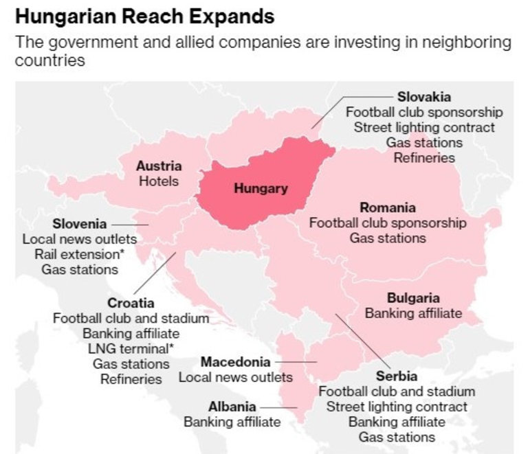 Унгарското правителство и съюзните му компании инвестират активно в съседните държави