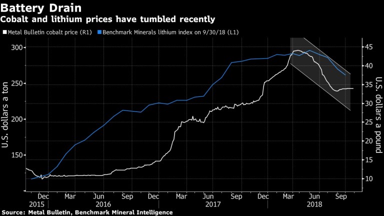 Цените на кобалта и лития напоследък спадат
