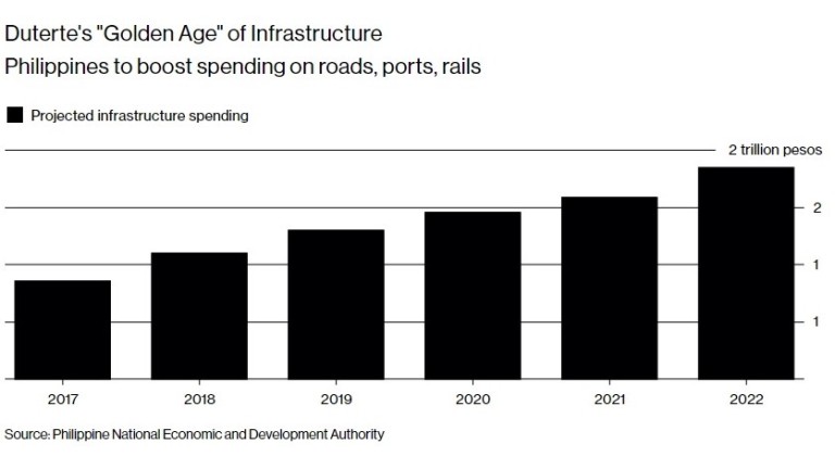 Растящите разходи за инфраструктура на Филипините при Дутерте