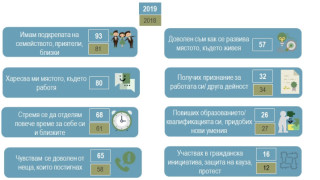 Личната равносметка на българите за 2019 та продължава в общи линии