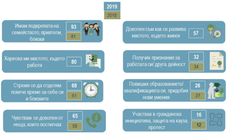 53% от българите не виждат промяна през 2019 г.