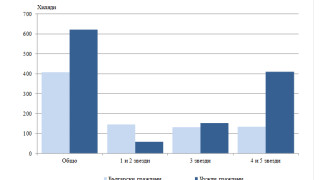 С 4 4 повече са местата за настаняване функционирали пред юни