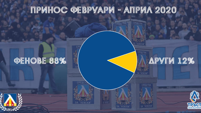 Равносметката: Феновете на Левски са събрали над 1,7 млн. лева за три месеца!