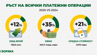 35% ръст: Наредили сме плащания за 345,7 милиарда евро през 2025-а