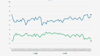 Правителството завършва мандата си с нива на доверие от 19