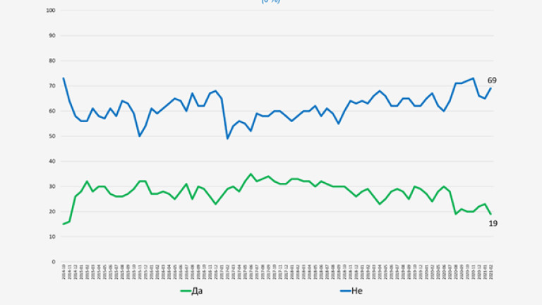 Правителството завършва мандата си с нива на доверие от 19%