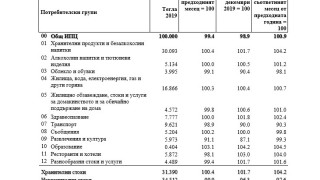 Индексът на потребителските цени за септември 2020 г спрямо август