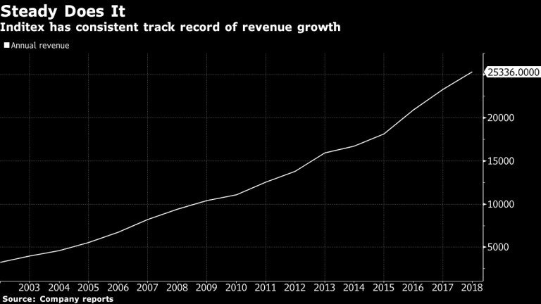  Приходите на Inditex непрекъснато нарастват през последните години 