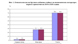 С 2.4% повече сме произвели в първите три месеца на годината