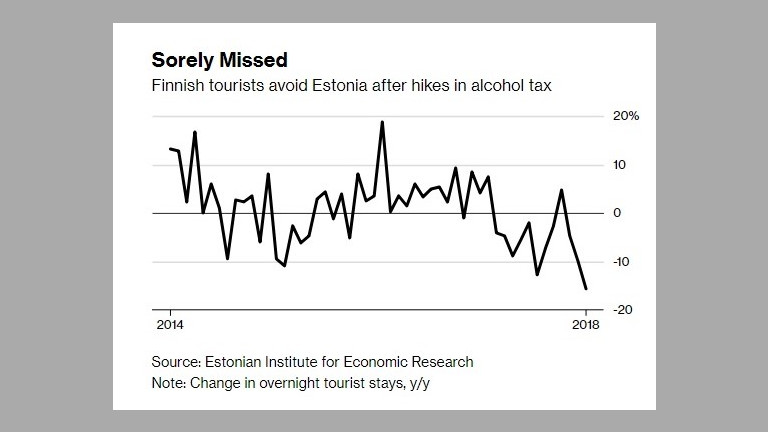 Повишените акцизи върху алкохола накараха финландците да избягват Естония