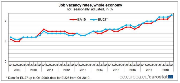 Дял на свободните работни места в %