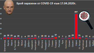 Общо 846 души са вече заразените с новия коронавирус COVID 19