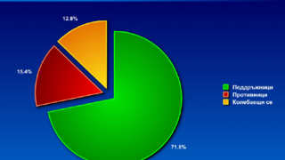 Две трети от българите са “За” АЕЦ “Белене”