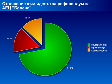 Две трети от българите са “За” АЕЦ “Белене”