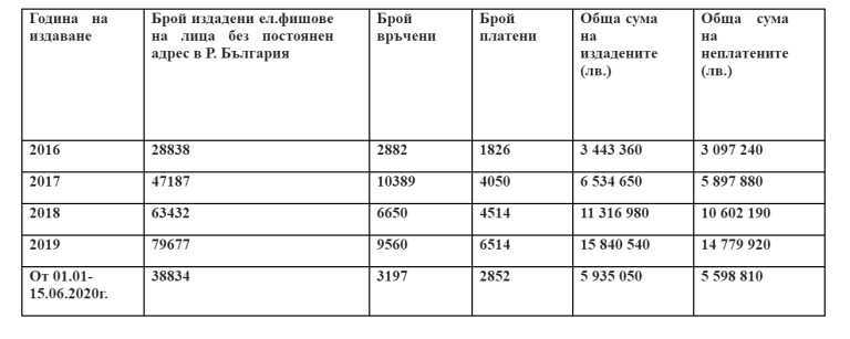Около 10% от тираджиите чужденци получават фишове, 6-7% от тях си плащат Снимка 489716