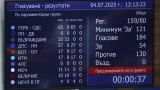 Очаквано, кабинетът "Желязков" оцеля и след третия вот на недоверие