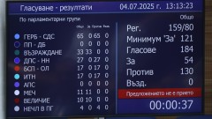 Очаквано, кабинетът "Желязков" оцеля и след третия вот на недоверие