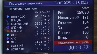 Очаквано кабинетът Желязков оцеля при този вот на недоверие Общо 54