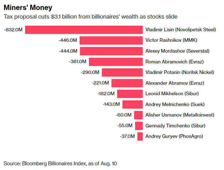 Минер на деньги. Bloomberg олигарх. Bloomberg Billionaires Index. Tax proposals.