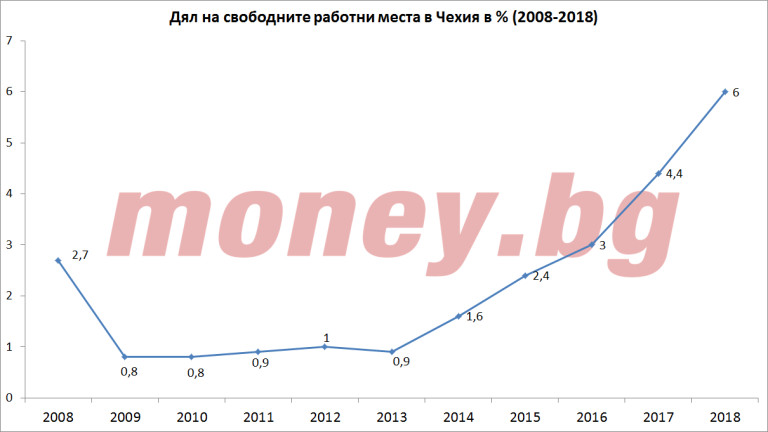 Дял на свободните работни места в Чехия към четвъртото тримесечие за периода 2008-2018