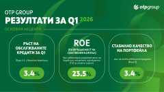 OTP Group започна 2026-а със силен старт в банковата дейност
