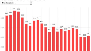 Починалите от коронавирус в Испания се увеличиха с 430 за