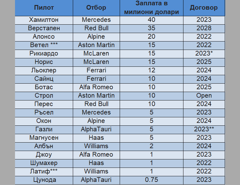 Колаж money.bg, по данни на racingnews365