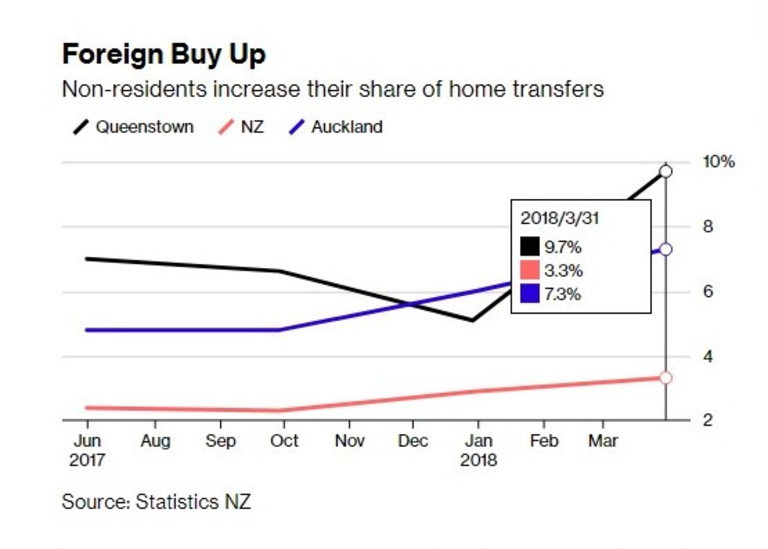  Чужденците купуват от ден на ден жилища в Нова Зеландия 