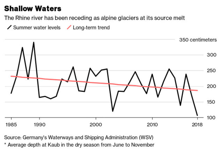 Ниво на река Рейн и дългосрочна тенденция