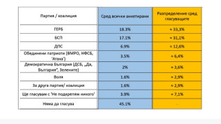 Три партии със сигурно представителство в ЕП, сочи "Тренд"