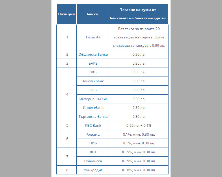 • Данните са актуални към 09.08.2022 г. и се отнасят за стандартни банкови карти за физически лица