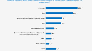 Ако изборите бяха днес формациите които биха влезли в парламента