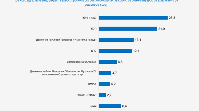5+2 партии с шанс за парламент при избори днес, отчита "Галъп"