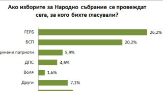 При избори днес четири партии влизат в парламента