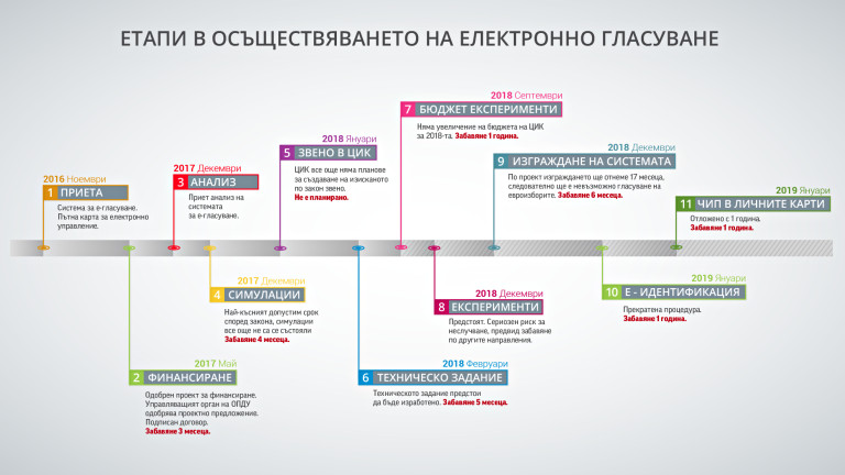 Отлагат е-гласуването от страх, недоволстват от „Да, Бълагрия“