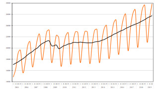 През третото тримесечие на 2019 г брутният вътрешен продукт БВП