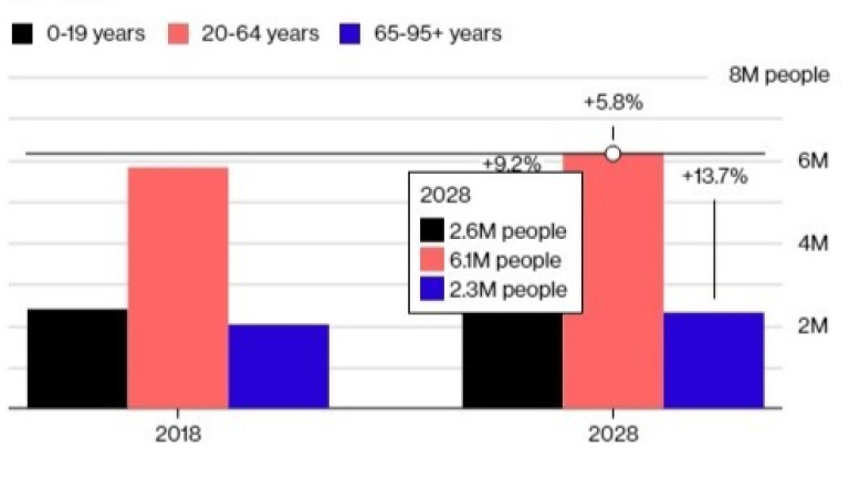 Пенсионерите са най-бързорастящата възрастова група в страната