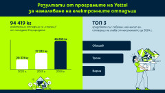 Yettel предотврати попадането на над 46 тона електронни отпадъци на сметището през 2024 година